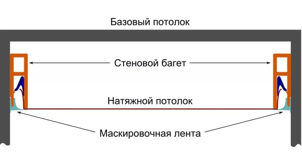 Как устроен сатиновый натяжной потолок?